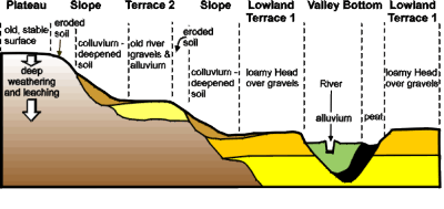 The relationship of soil and topography