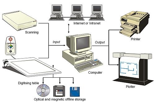 A typical GIS setup, showing all the parts used by the GIS operator